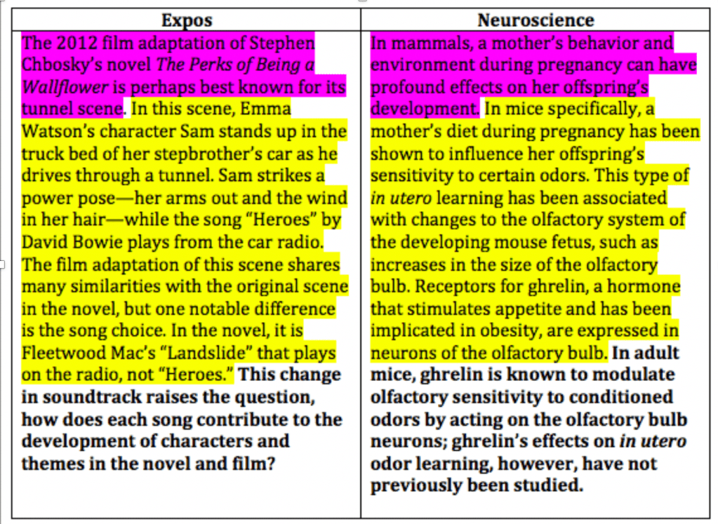 This is an image of text from two separate papers to compare their similarities. The first sections of text is highlighted in pink and compares two hooks at beginning of papers. The first hook is from an Expos paper: "The 2012 film adaptation of Stephen Chbosky's novel The Perks of Being a Wallflower is perhaps best known for its tunnel scene." The second is hook from science paper: "In mammals, a mother's behavior and environment during pregnancy can have profound effects on her offspring's development."
After the hooks, the image shows two background information sections side by side highlighted in yellow. The first is from the Expos paper: "In this scene, Emma Watson's character Sam stands up in the truck bed of her stepbrother's car as he drives through a tunnel. Sam strikes a power pose--her arms out and the wind in her hair--while the song "Heroes" by David Bowie plays from the car radio. The film adaptation of this scene shares many similarities with the original scence of the novel, but one notable difference is the song choice. In the novel, it is Fleetwood Mac's "Landslide that plays on the radio, not "Heroes."
The second paper's background information reads like this: "In mice specifically, a mother's diet during pregnancy has been shown to influence her offspring's sensitivity to certain odors. This type of in utero learning has been associated with changes to the olfactory system of the developing mouse fetus, such as increases in the size of the olfactory bulb. Receptors for ghrelin, a hormone that stimulates appetite and has been implicated in obesity, are expressed in neurons of the olfactory bulb."
Finally, the image show the analytical questions from the two papers for comparison. The first question, from the Expos paper, reads as follows: "This change in soundtrack raises the question, how does each song contribute to the development of characters and themes in the novel and film."
The second analytical question, from the science paper, reads as follows: "In adult mice, ghrelin is known to modulate olfactory sensitivity to conditioned odors by acting on the olfactory bulb neurons; ghrelin's effects on in utero odor learning, however, have not been previously studied."